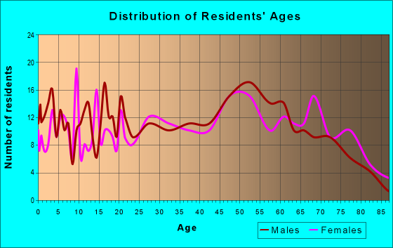 Age and Sex of Residents in zip code 39769