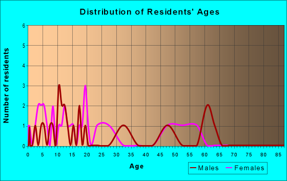 Age and Sex of Residents in zip code 39771
