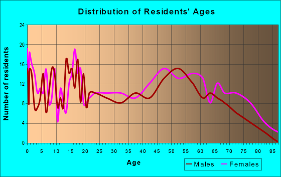 Age and Sex of Residents in zip code 39772