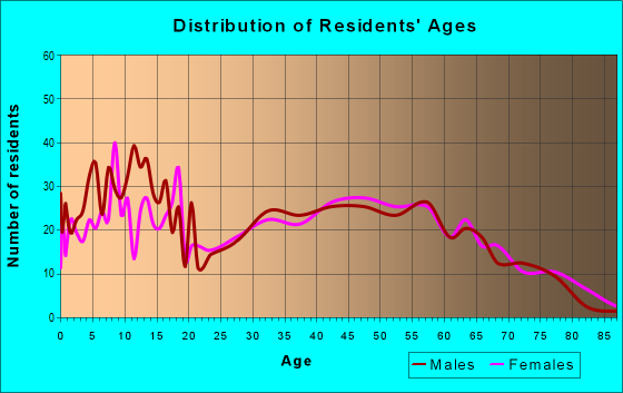 Age and Sex of Residents in zip code 40008