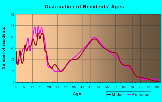 Age and Sex of Residents in zip code 40026