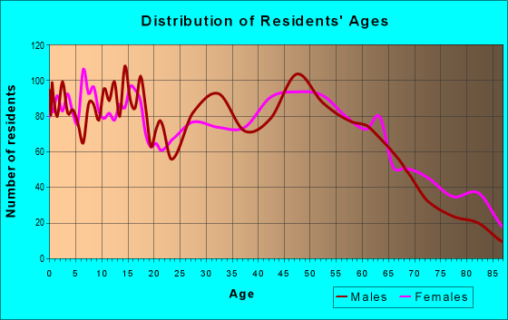 Age and Sex of Residents in zip code 40033