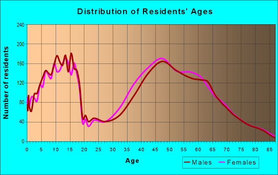 Age and Sex of Residents in zip code 40059