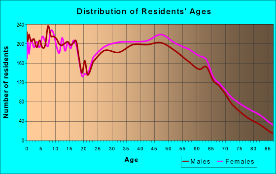 Age and Sex of Residents in zip code 40065