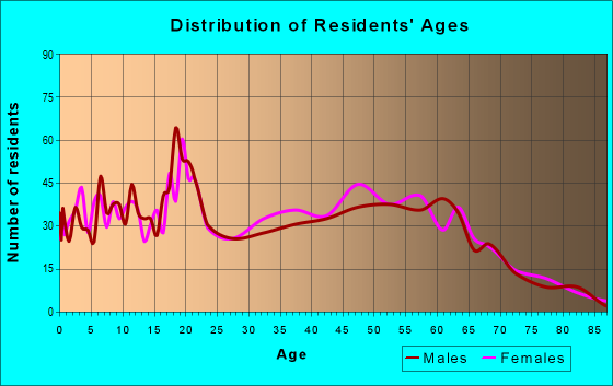 Age and Sex of Residents in zip code 40067