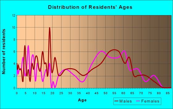 Age and Sex of Residents in zip code 40077
