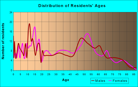 Age and Sex of Residents in zip code 40104