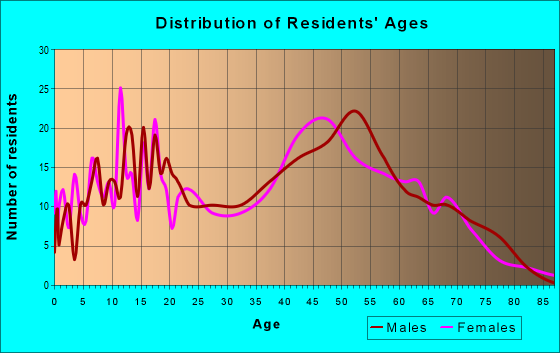 Age and Sex of Residents in zip code 40107