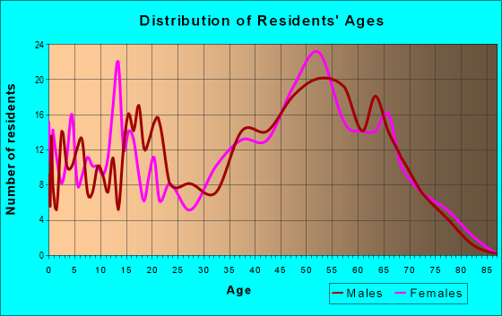 Age and Sex of Residents in zip code 40109