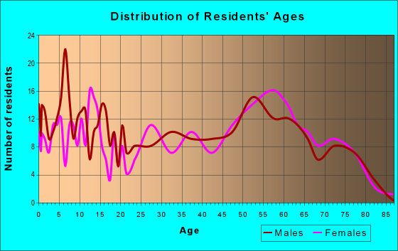 Age and Sex of Residents in zip code 40111
