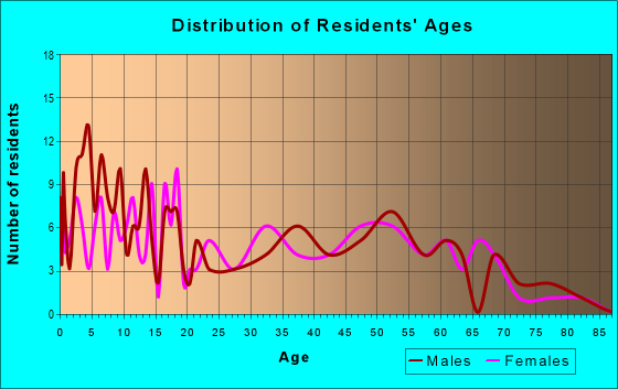 Age and Sex of Residents in zip code 40140