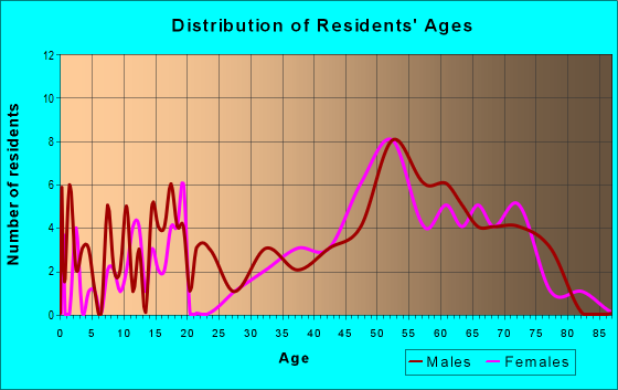 Age and Sex of Residents in zip code 40152