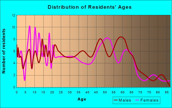 Age and Sex of Residents in zip code 40157