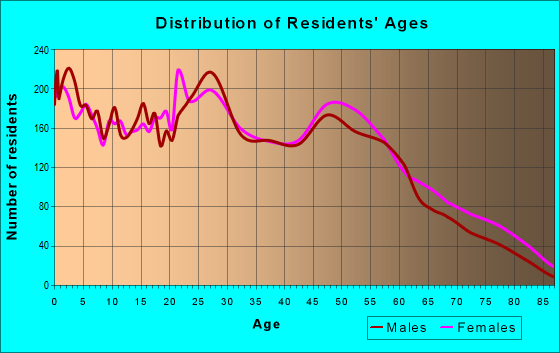 Age and Sex of Residents in zip code 40160