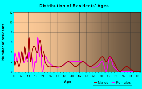 Age and Sex of Residents in zip code 40170
