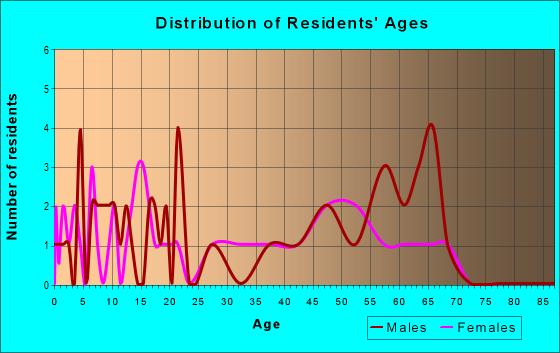 Age and Sex of Residents in zip code 40171