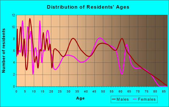Age and Sex of Residents in zip code 40176