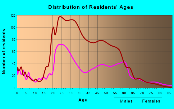Age and Sex of Residents in zip code 40202