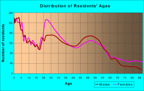Age and Sex of Residents in zip code 40203