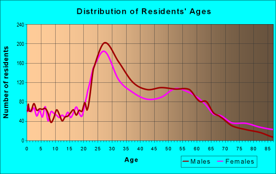 Age and Sex of Residents in zip code 40204