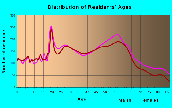 Age and Sex of Residents in zip code 40205