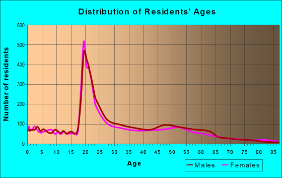 Age and Sex of Residents in zip code 40208