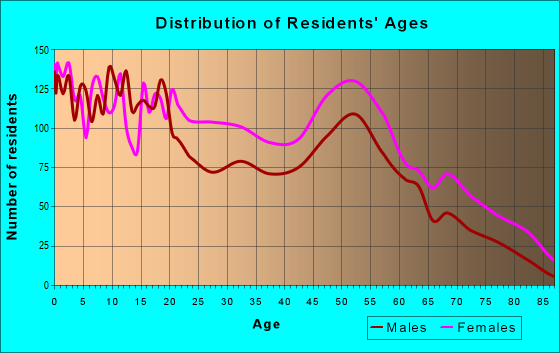 Age and Sex of Residents in zip code 40210