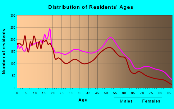 Age and Sex of Residents in zip code 40211