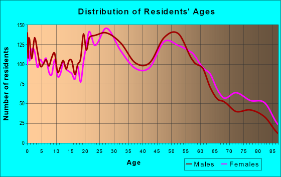 Age and Sex of Residents in zip code 40213