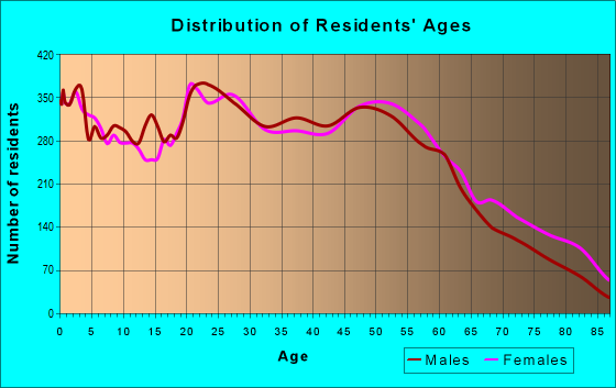 Age and Sex of Residents in zip code 40214