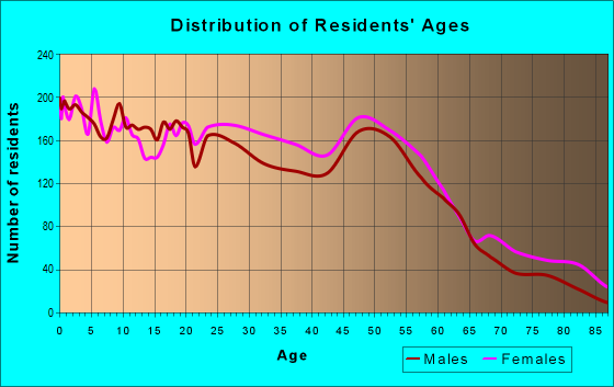 Age and Sex of Residents in zip code 40215