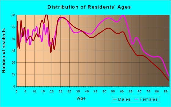 Age and Sex of Residents in zip code 40242