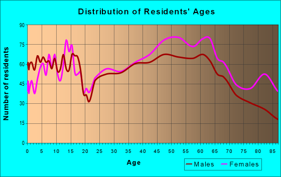 Age and Sex of Residents in zip code 40243