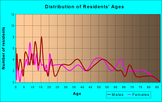 Age and Sex of Residents in zip code 40310