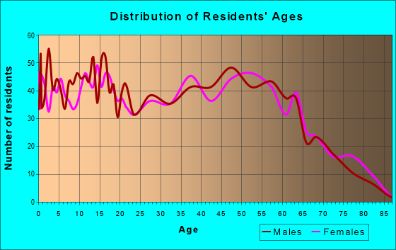 Age and Sex of Residents in zip code 40312