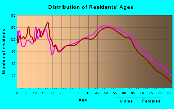Age and Sex of Residents in zip code 40330