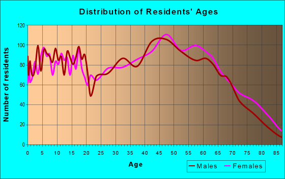 Age and Sex of Residents in zip code 40336