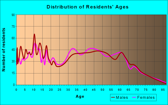 Age and Sex of Residents in zip code 40337