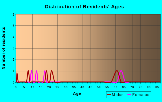 Age and Sex of Residents in zip code 40339