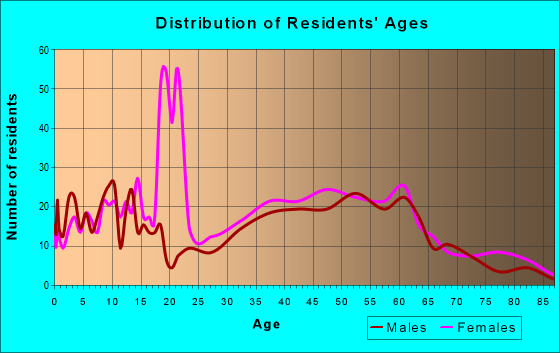 Age and Sex of Residents in zip code 40347