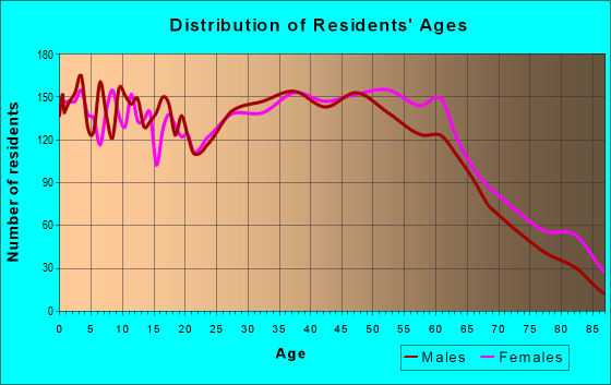 Age and Sex of Residents in zip code 40353