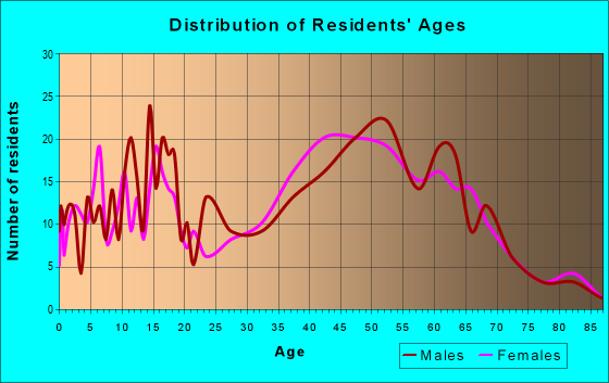 Age and Sex of Residents in zip code 40372
