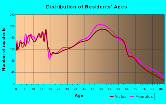 Age and Sex of Residents in zip code 40383