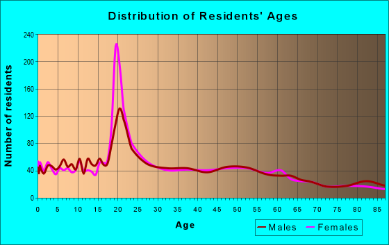 Age and Sex of Residents in zip code 40390