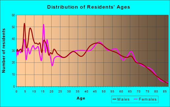 Age and Sex of Residents in zip code 40419