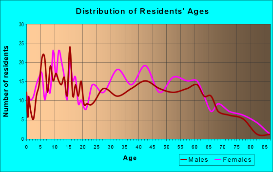Age and Sex of Residents in zip code 40440