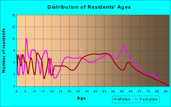 Age and Sex of Residents in zip code 40445
