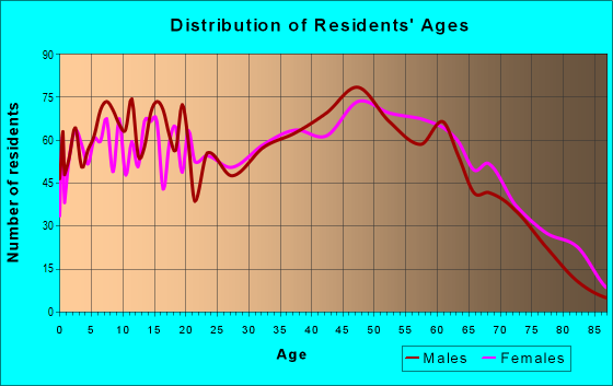 Age and Sex of Residents in zip code 40456