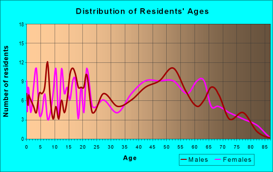 Age and Sex of Residents in zip code 40460