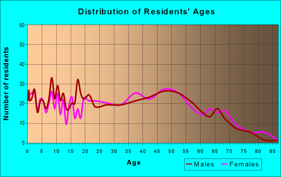 Age and Sex of Residents in zip code 40461